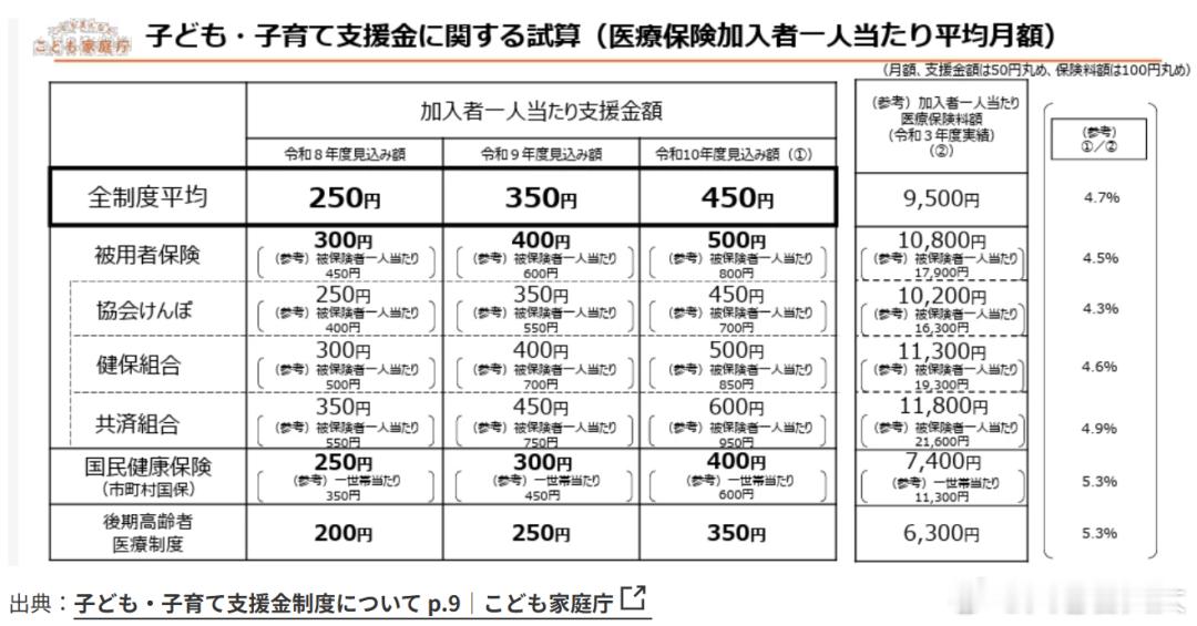日本从今年4月开始正式征收儿童及育儿支援金，被不少网友戏称为单身税，相关话题在当