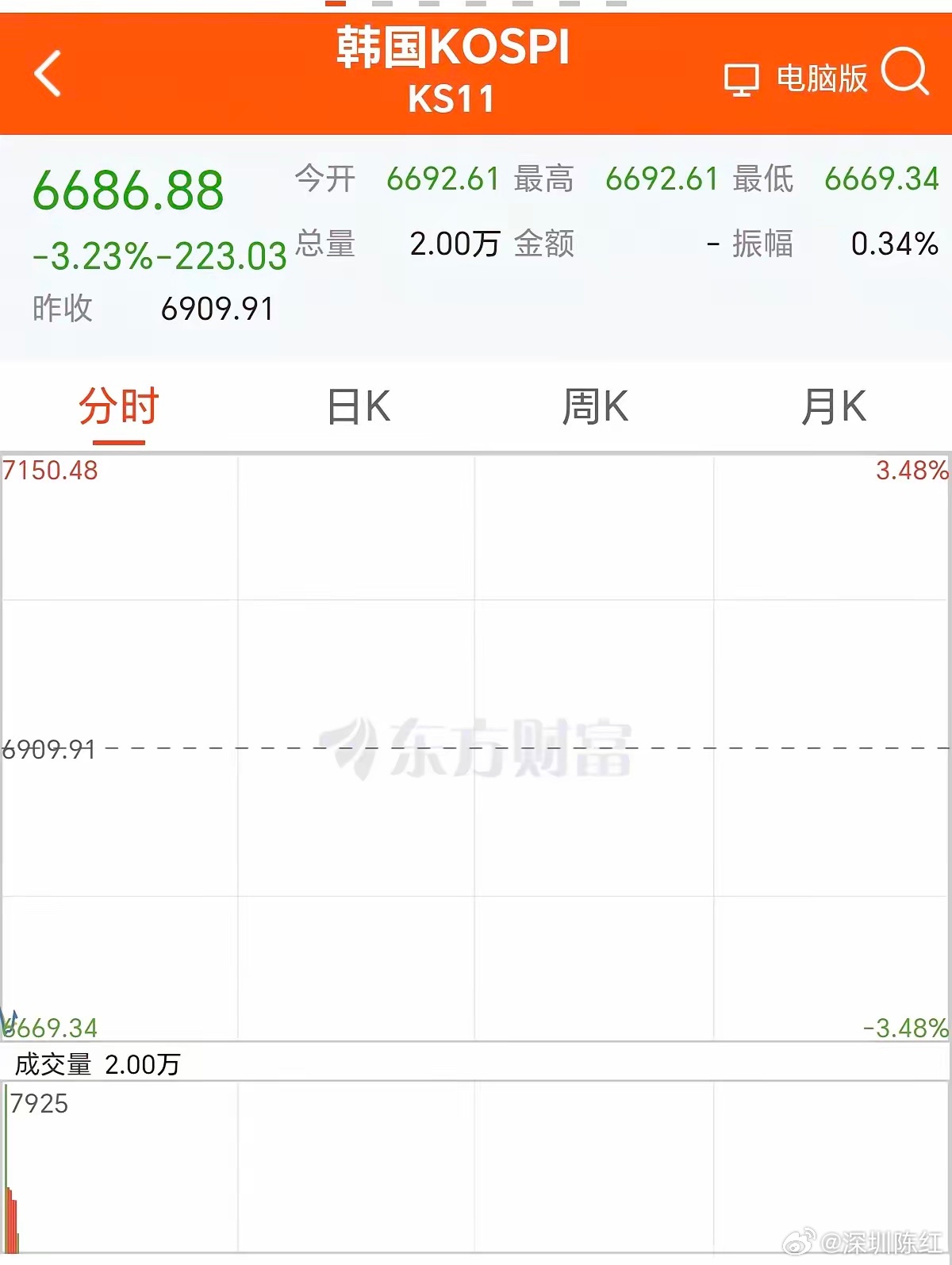 早上，外围就挖大坑了，韩国股市综合指数下跌3%，可以说对A股科技股来说是利空，上