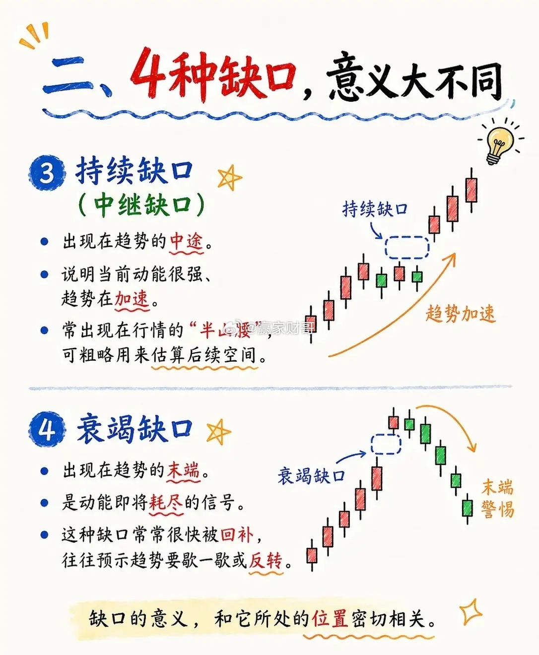 绝大多数人一直被一句老话误导：市场所有跳空缺口早晚都会回补。无数人执着等待回补缺