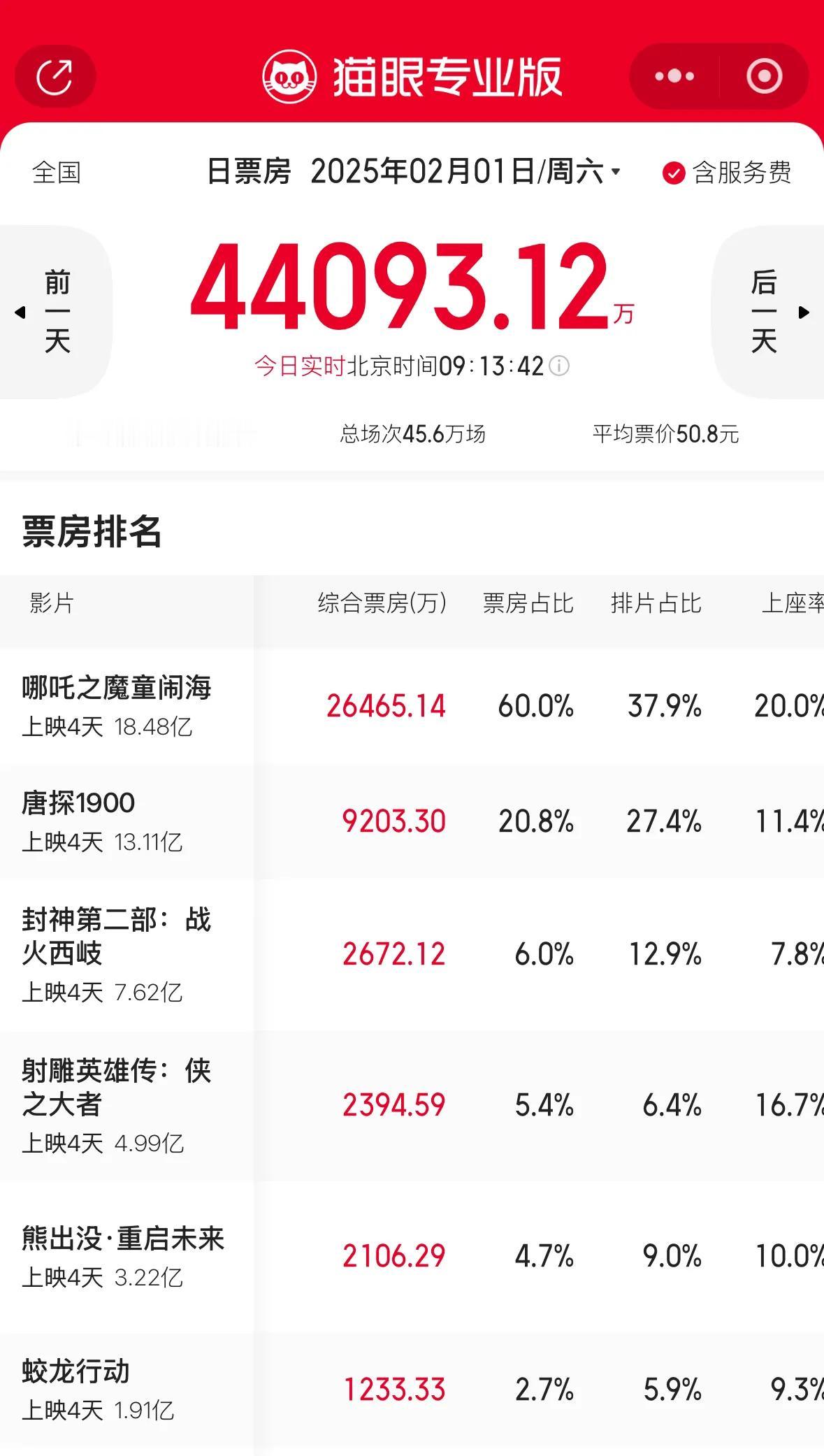 《封神第二部：战火西岐》票房占比从21.2%跌到6%；《哪吒之魔童闹海》票房占比