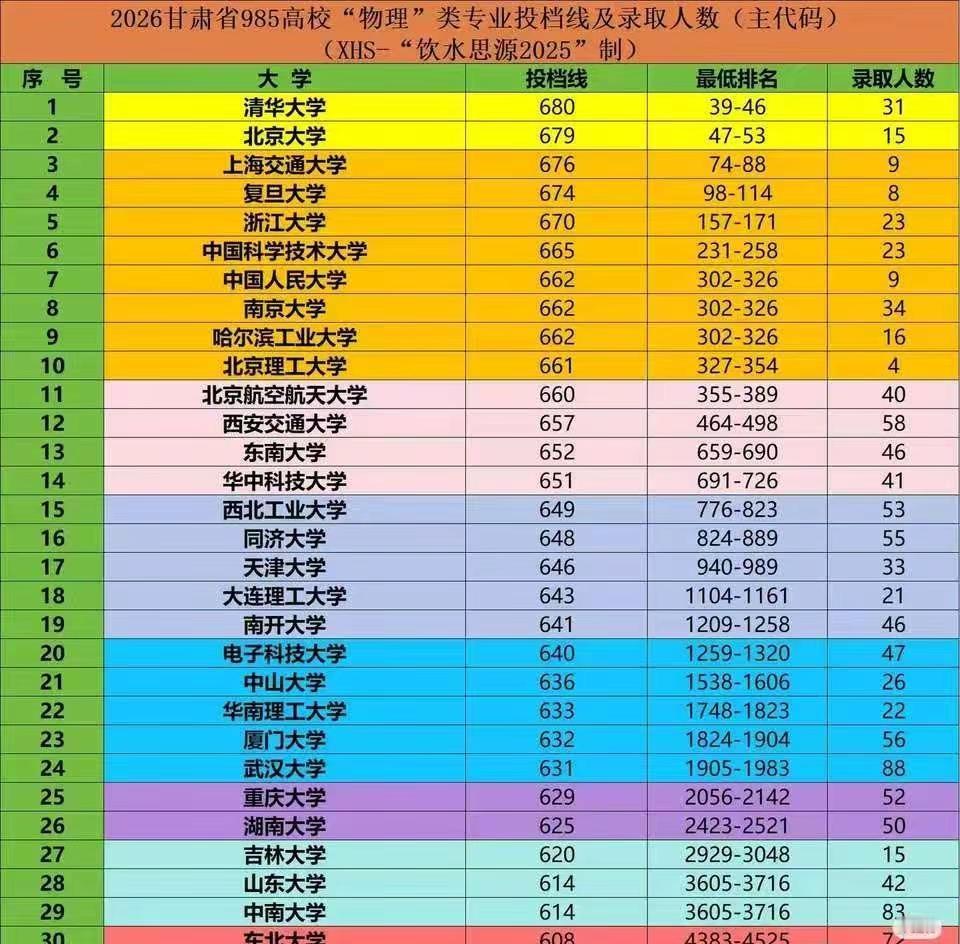 🔥2026甘肃物理投档线曝光！清北680+稳了？985最低608！冲啊高三党?