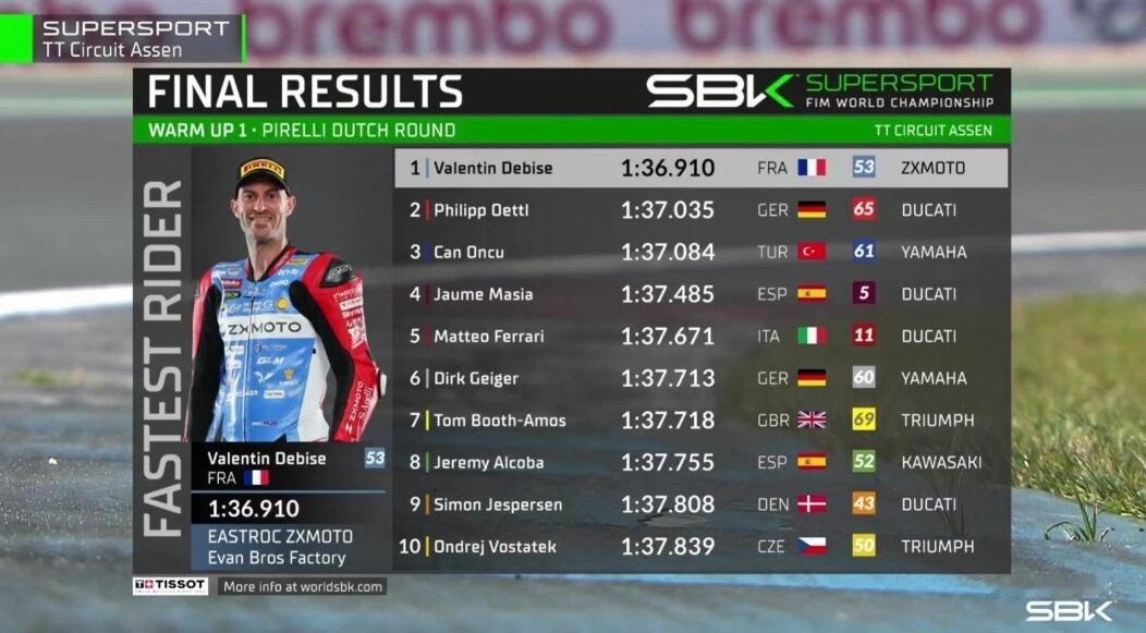 张雪机车热身赛第一中国速度！张雪机车热身赛第一🏍️WSBK荷兰站SSP组别热身