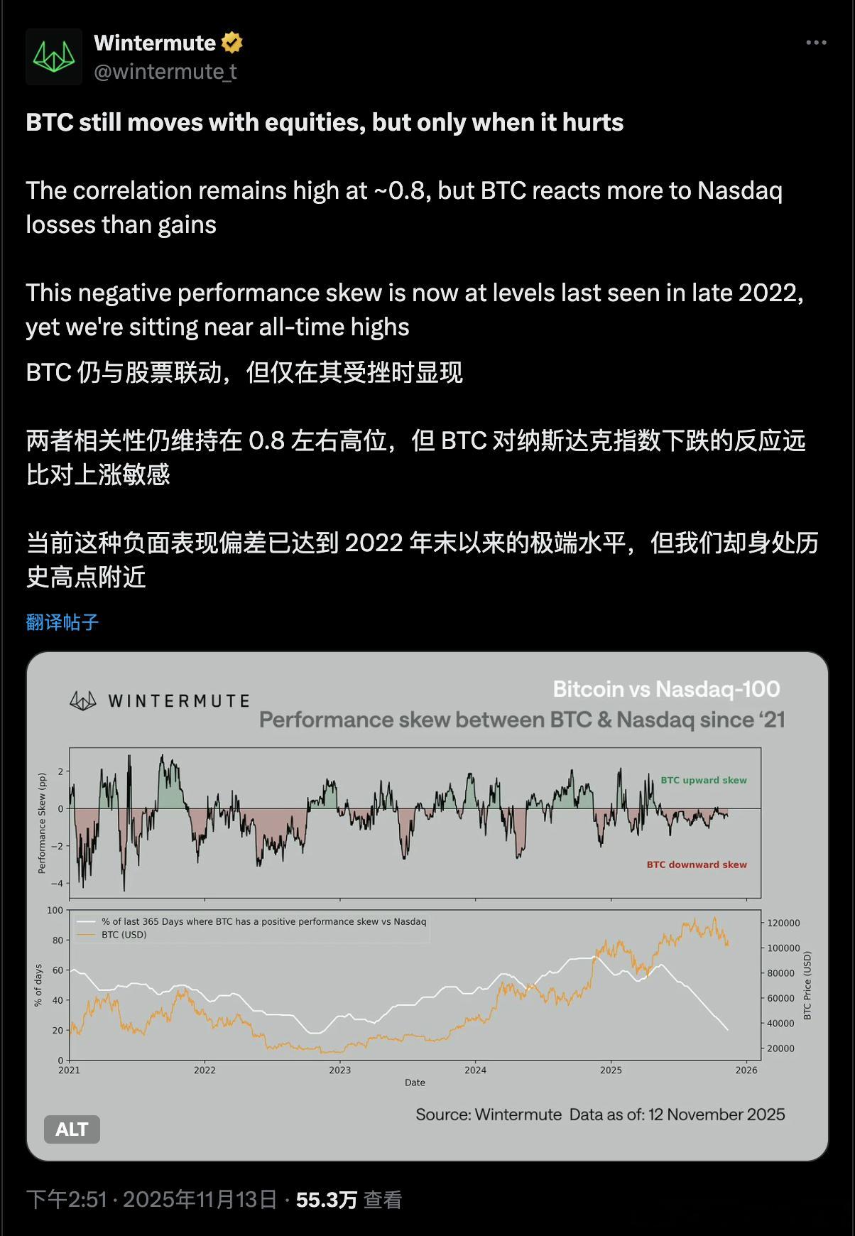 图里SKEW（偏度）指的是BTC相对于纳斯达克100指数表现的偏度它衡量 BTC