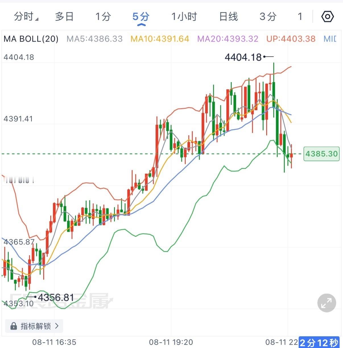 午后黄金探底4356后震荡上行，晚间再次拉回4400上方，目前回落至4385附近