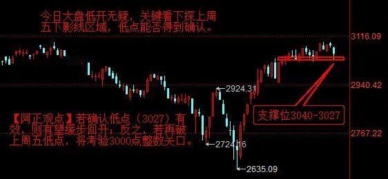 【3月25日盘前分析：今日大盘低开无疑 关键看下探上周五下影线区域 低点能否得到