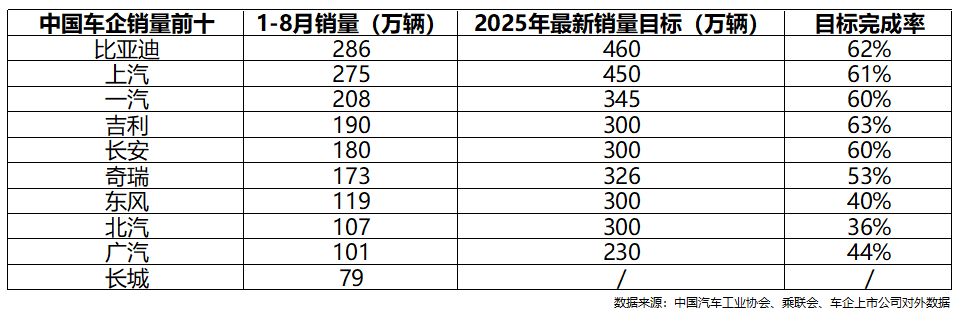 2025年中国汽车市场结构性变革持续深化，新能源转型成为行业竞争核心。乘联会数据