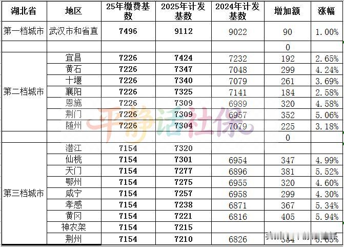 最新养老金计算表，退休地湖北武汉，7月30日刚刚办结。
女性，1976年7月生人