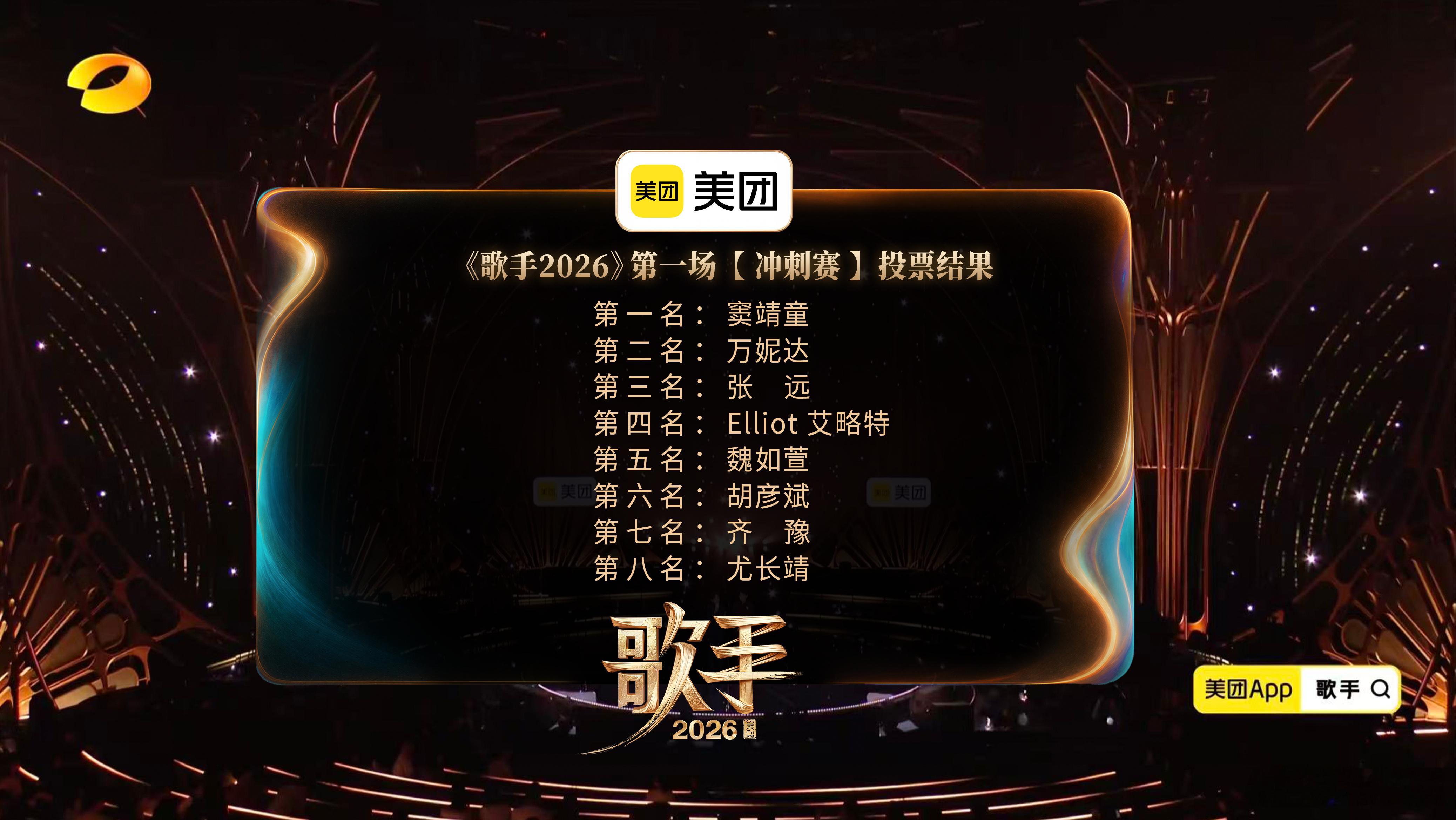 歌手第十期【冲刺赛】排名：第一名：窦靖童 《改变》第二名：万妮达 《不同凡想》第