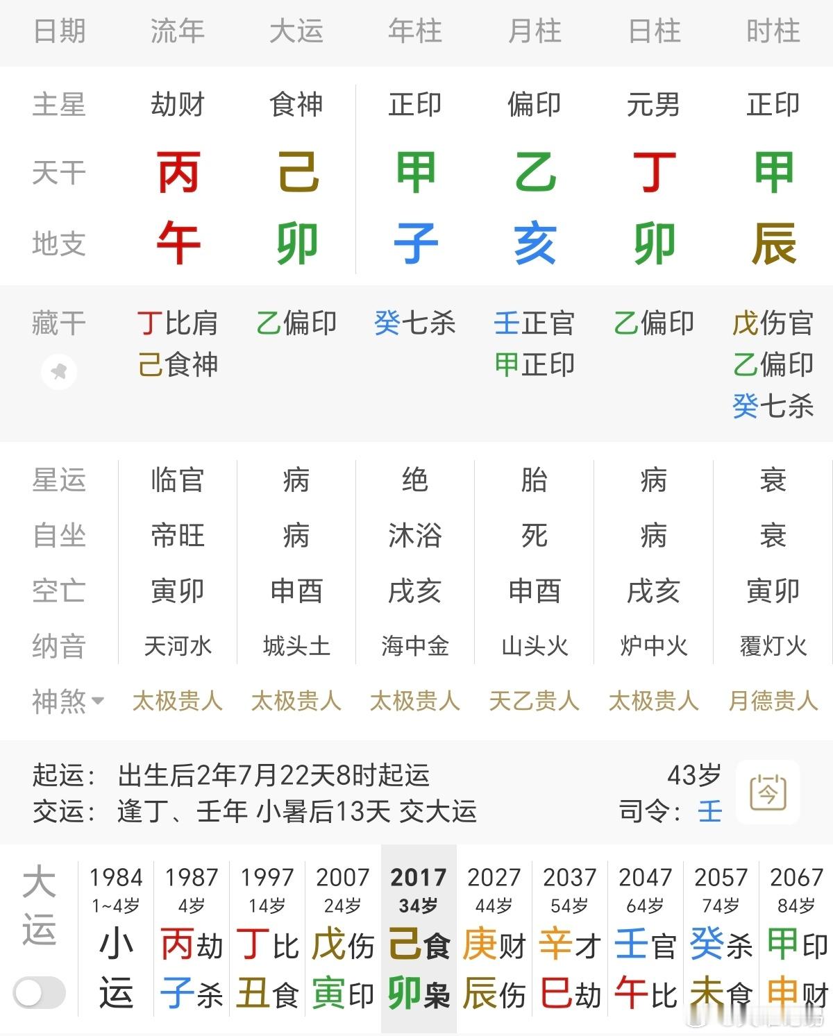 我们来探讨一个阳萎早泄八字：乾：甲子.乙亥.丁卯.甲辰这八字主人出身富贵，但可能