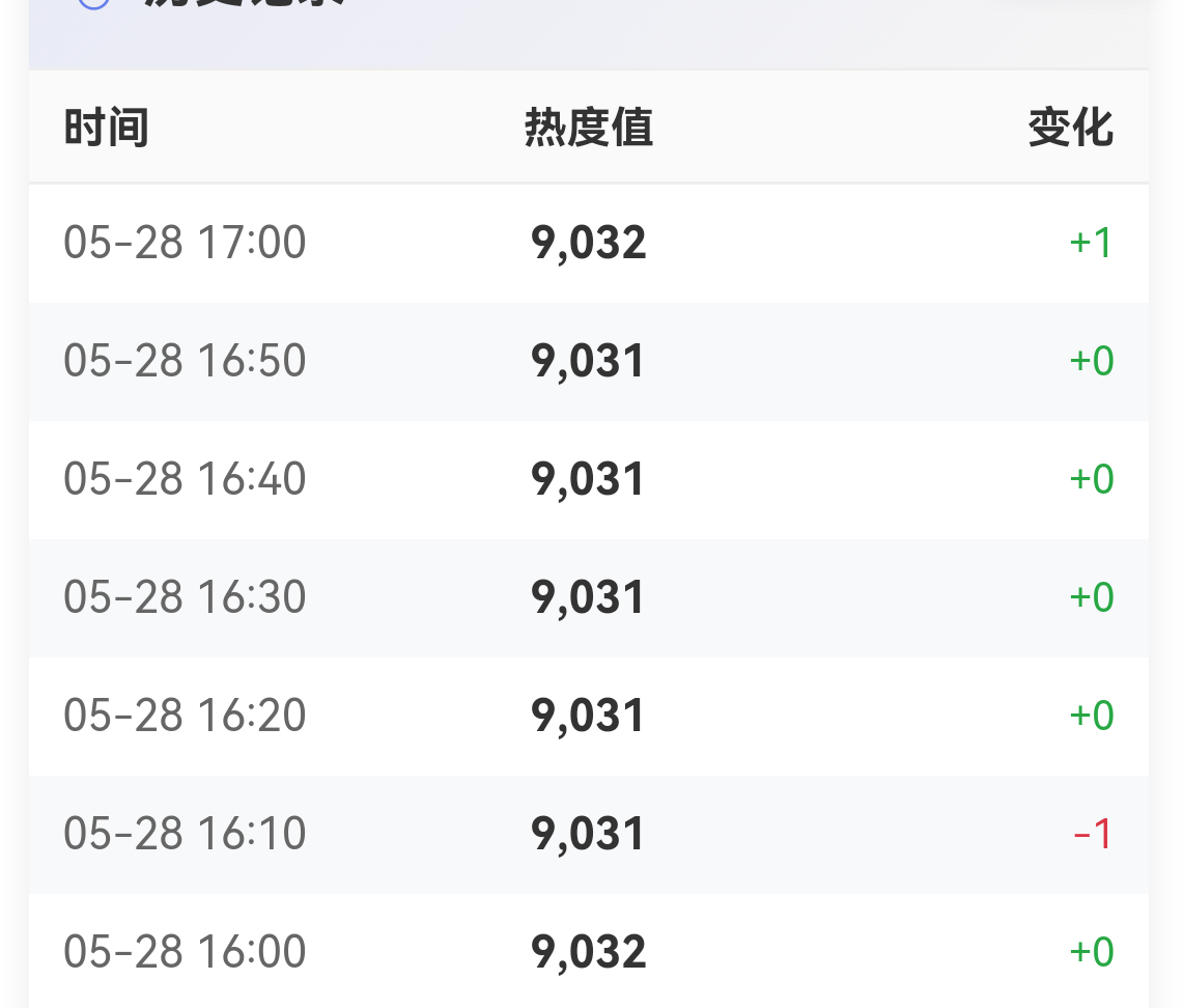加1减1，意味着从3点50到5点，一分都没涨。真的好好笑哦