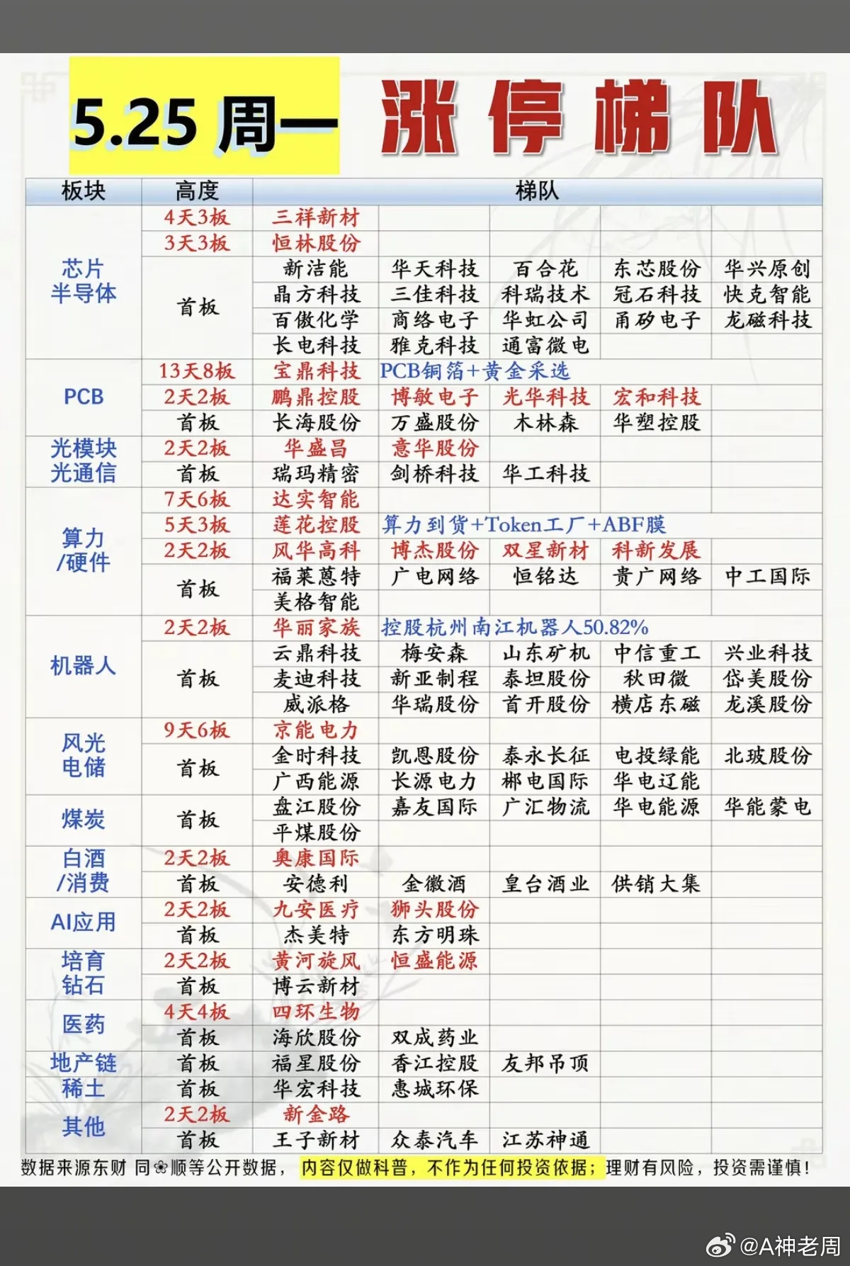 5.25周一  涨停板股票：题材+高度！芯片半导体20股涨停PCB板      