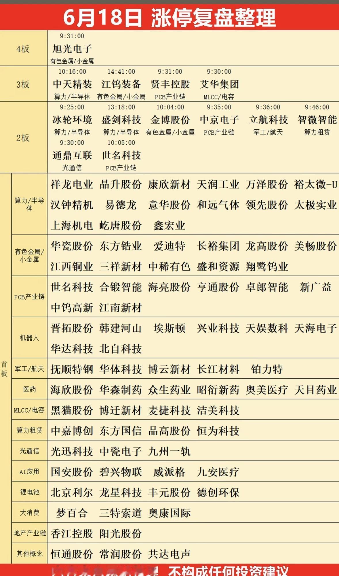 6月18日涨停复盘整理，强势股一览！

6月18日股市那叫一个精彩！收盘后统计，