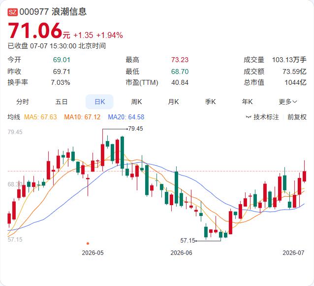 净利狂飙超2倍，浪潮信息终于从“增收不增利”中杀了出来

浪潮信息7月6日披露半