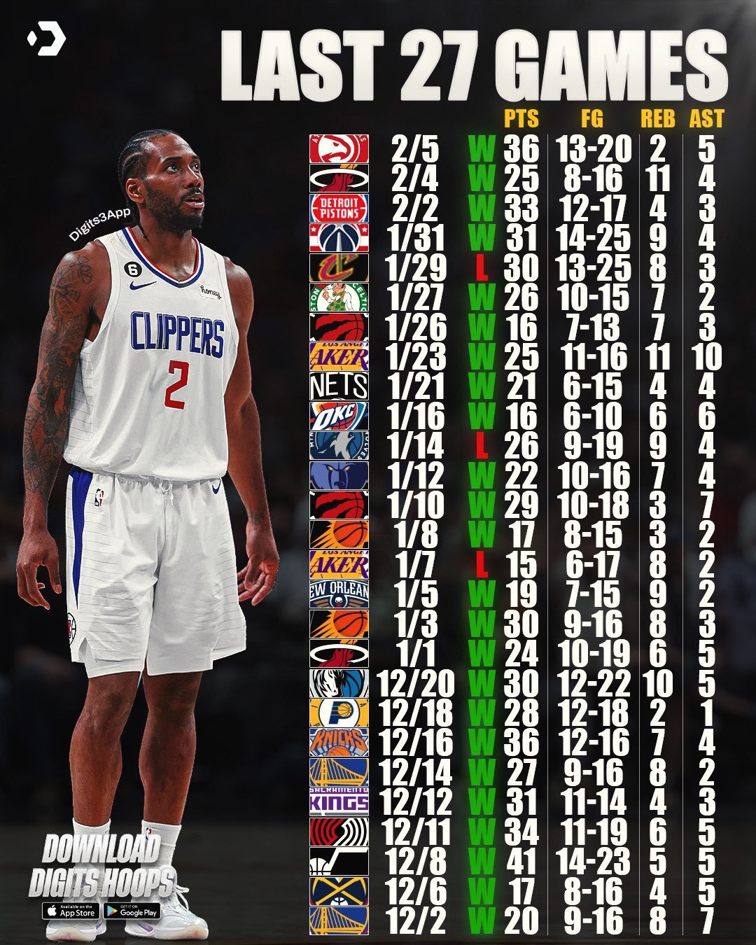 快船过去27场比赛只输了三场强如老狗的卡哇伊[二哈][二哈]#转发接龙开新年##