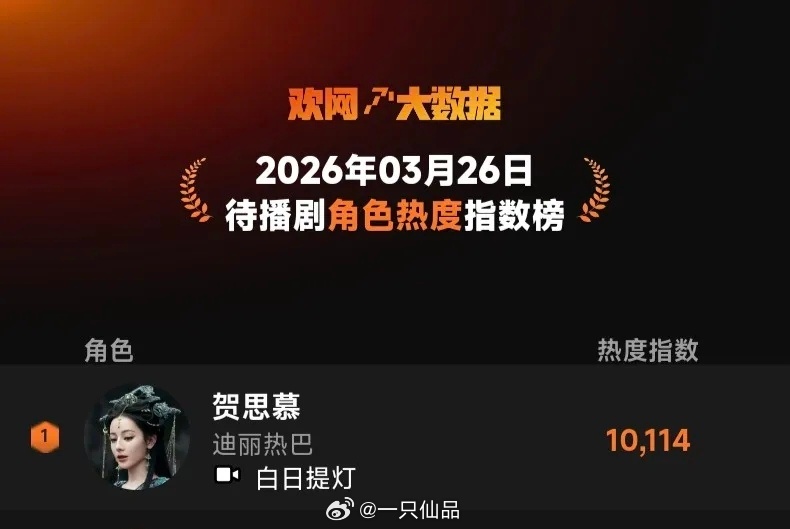 欢网待播剧角色热度指数榜迪丽热巴白日提灯饰演的贺思慕登顶第一 