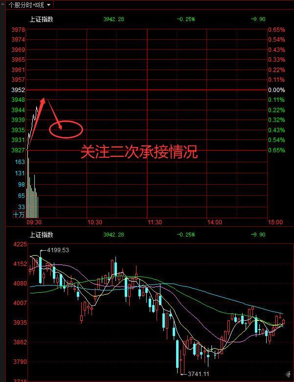 关注大盘二次回落后的承接情况。a股 ​​​