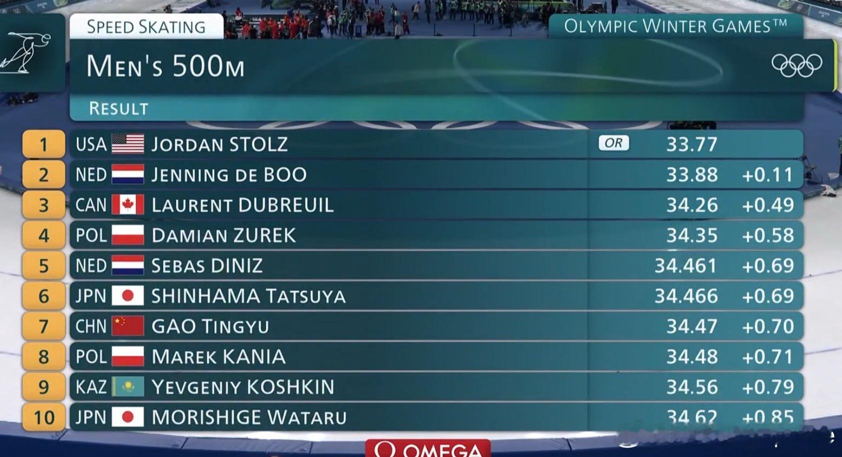 高亭宇男子500米米兰冬奥会速度滑冰男子500米决赛No.7 🇨🇳高亭宇：3