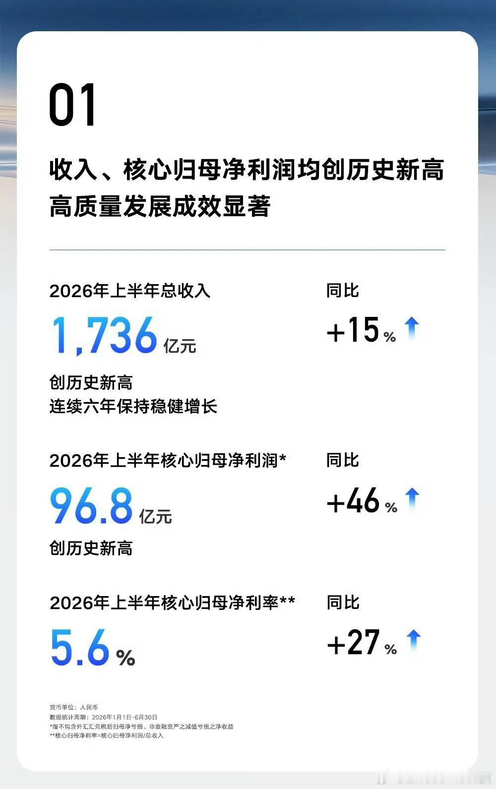 吉利汽车上半年收入超1700亿核心归母净利润96.8亿元同比暴涨46%，收入、利