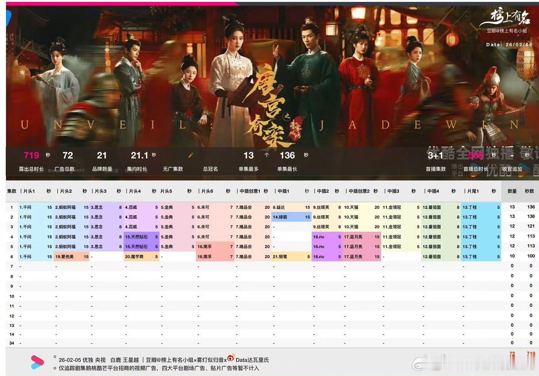 白鹿项目回报率 从带广王到招商纪录缔造者，白鹿持续突破！《唐宫奇案》40+品牌认