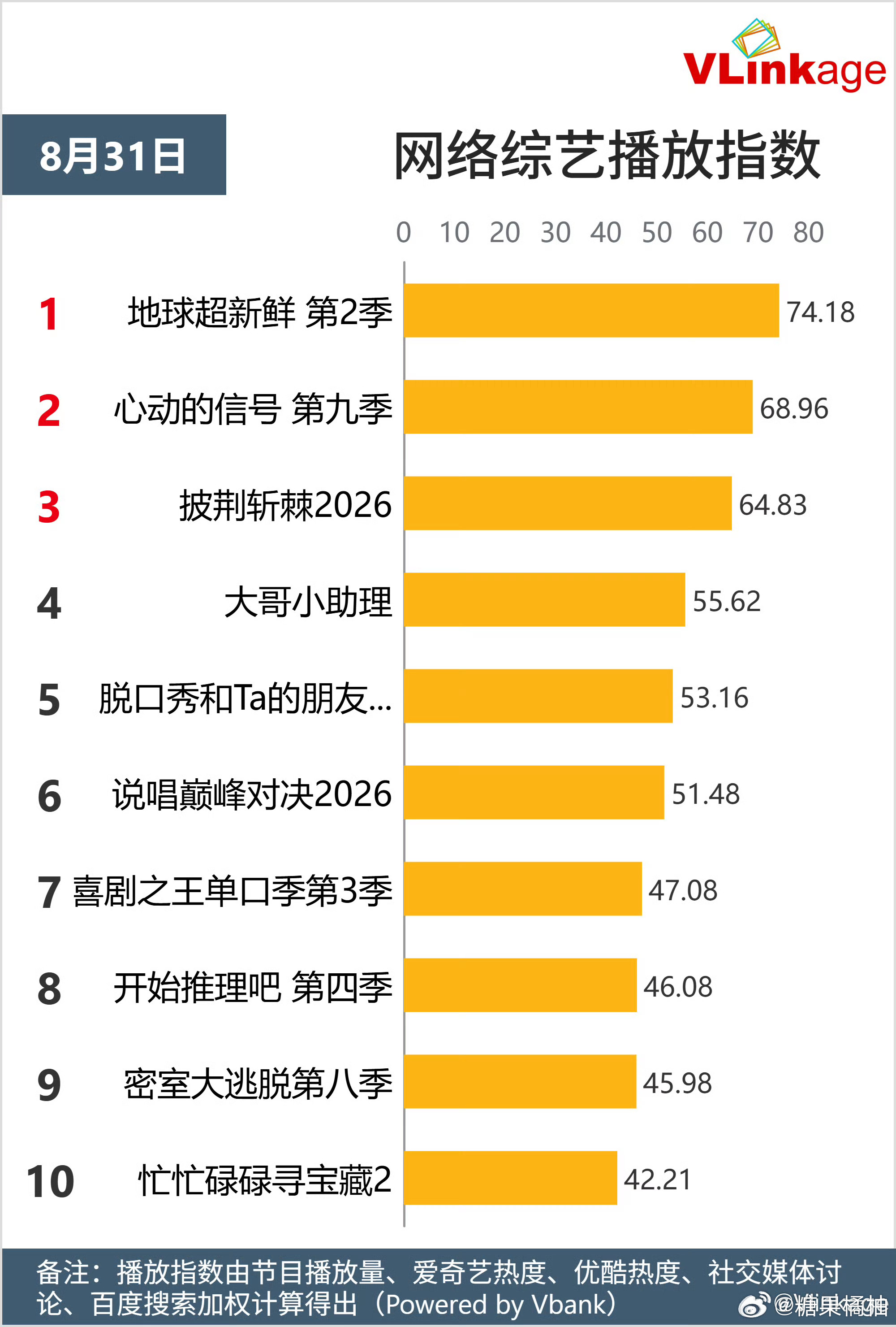 地球超新鲜2云合破12%刘宇宁两款综艺同时上榜，并且开始推理吧4已收官20天仍在