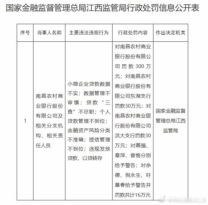 【违规发放贷款，以贷转存 南昌农商行被罚款360万】日前，南昌农商行总行及两家支