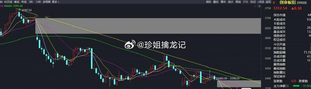 收盘成交量1.78万亿，还是没有量。前期热门题材集体杀跌，监管窗口指导效果直接兑