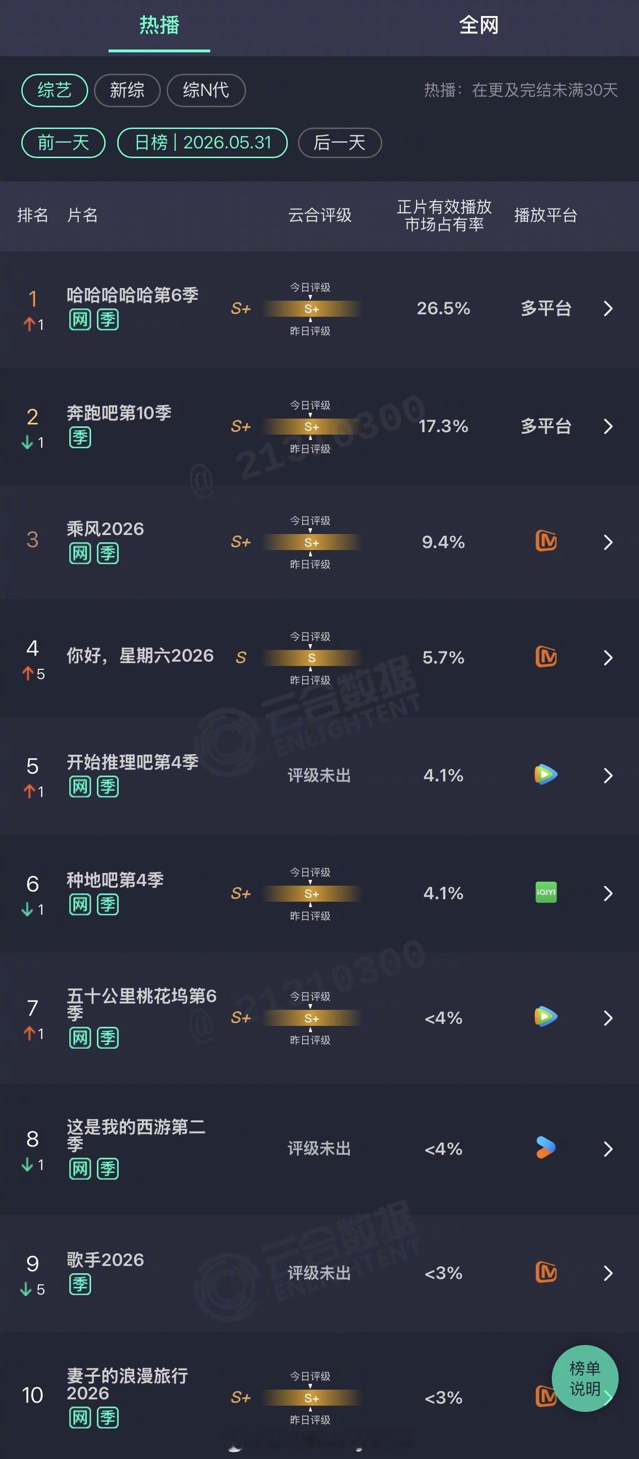 2026年05月31日云合综艺正片有效播放量市占率TOP101 哈哈哈哈哈第6季