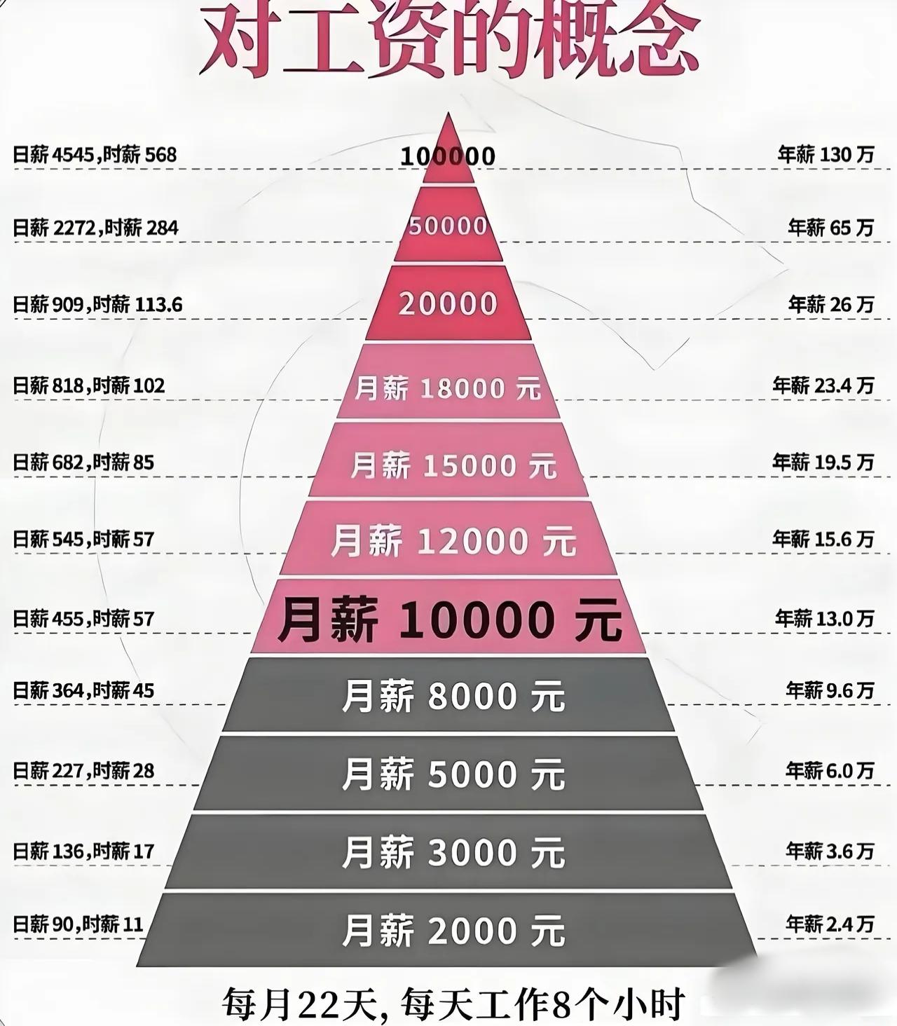 你算过自己每月实际干多少天吗？你以为是法定 22 天 —— 算完工资才懂，这 “