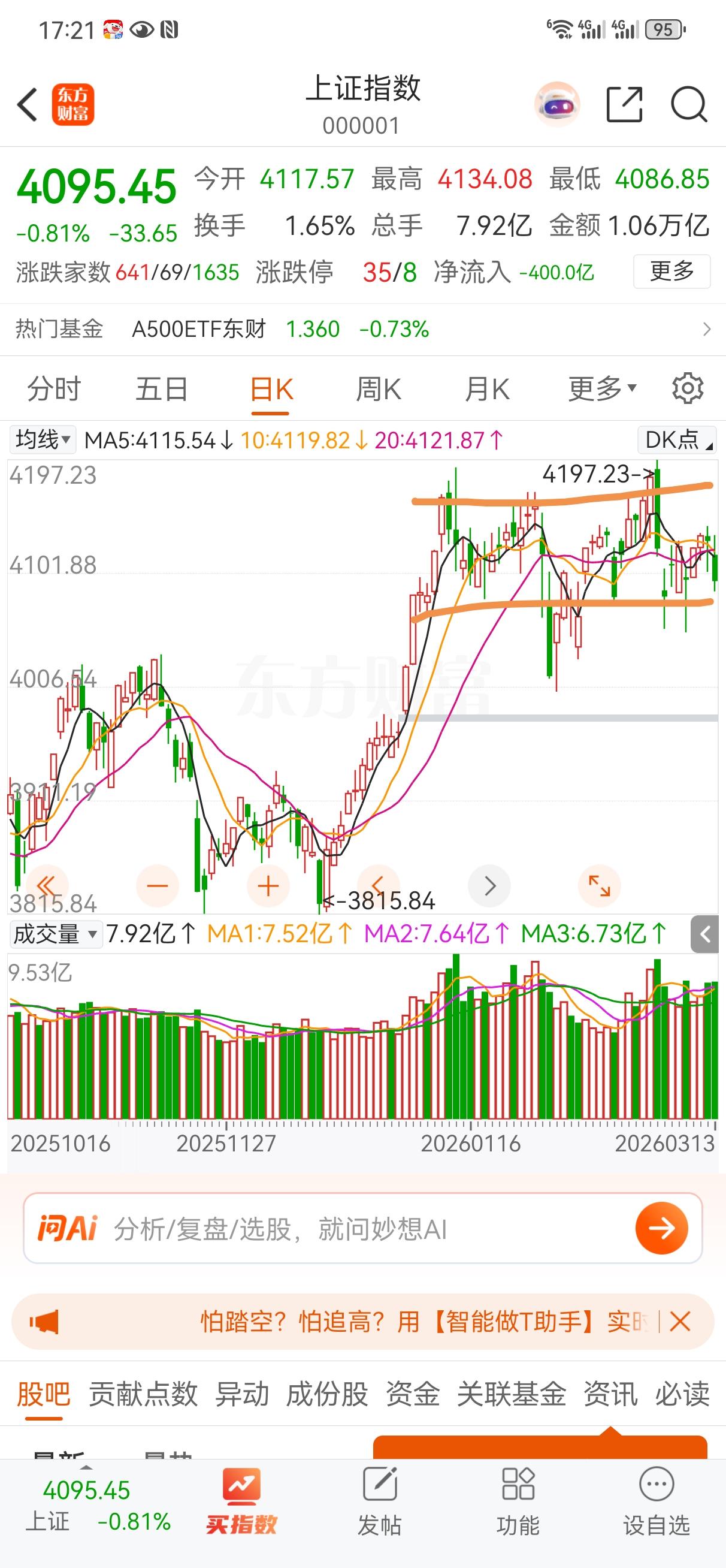 3月16日操盘笔记:
这是上证指数的日线图，大家可以很清楚地看出来，大盘从一月中