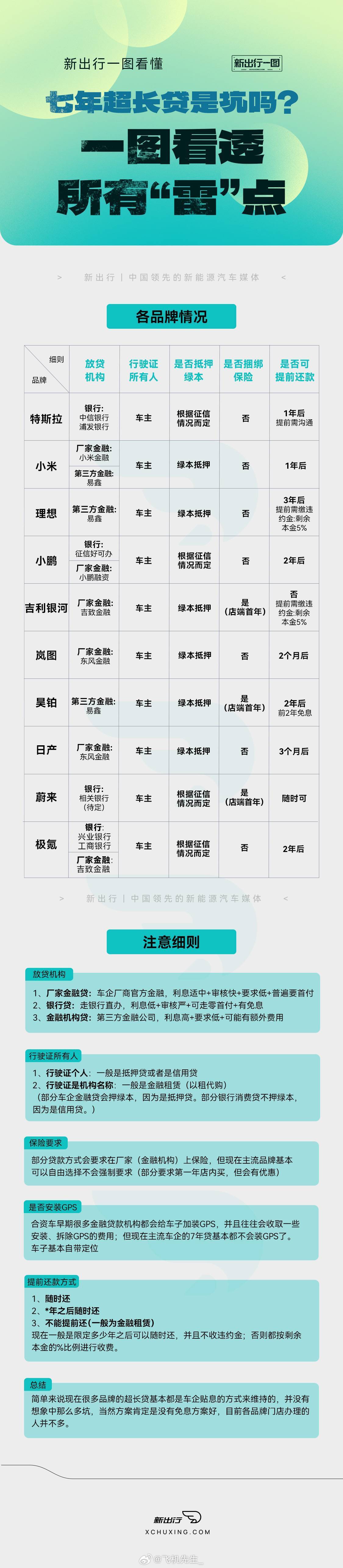 大家所说的汽车超长贷，到底有哪些坑？新出行一图带你看懂所以“雷点”新能源汽车大v
