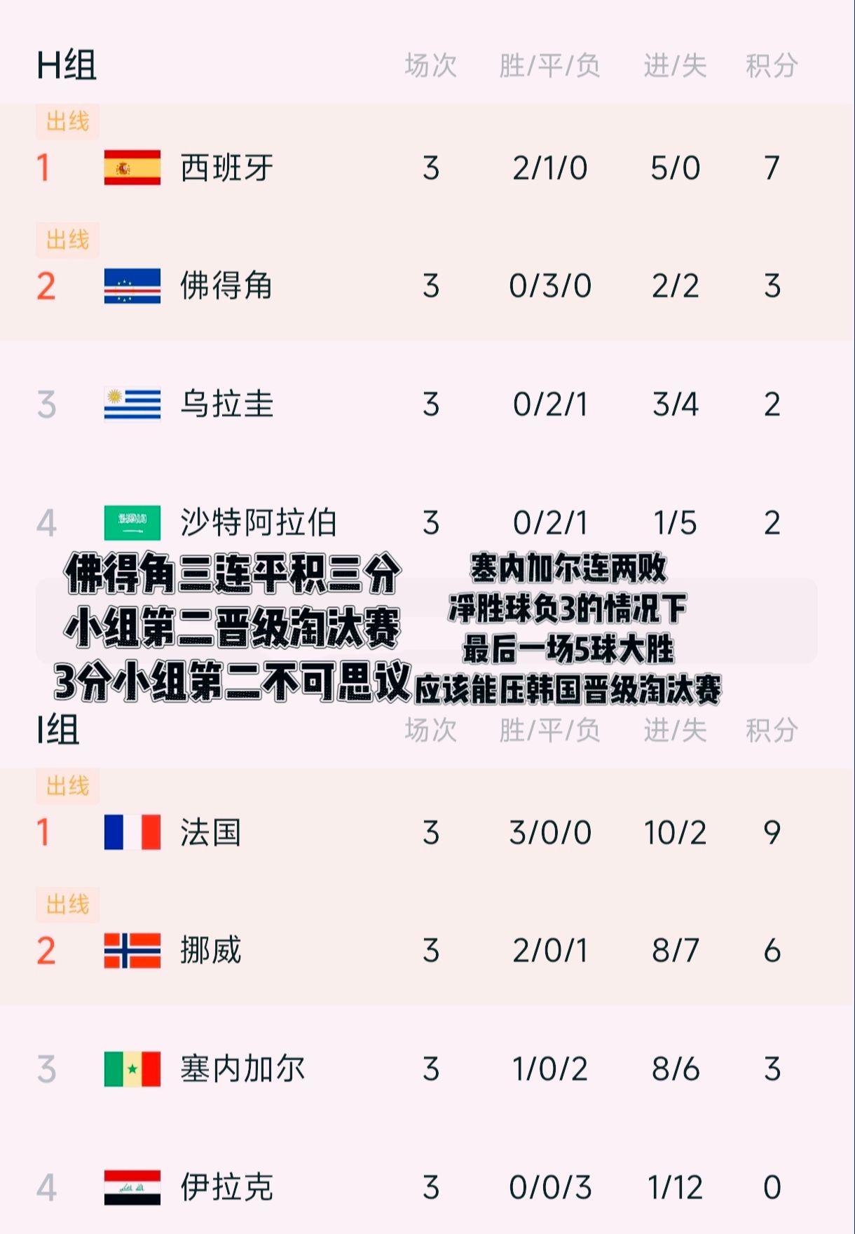 塞内加尔在两连败净胜球负3的情况下,最后一场5球大胜伊拉克,从净胜球负3到正2!