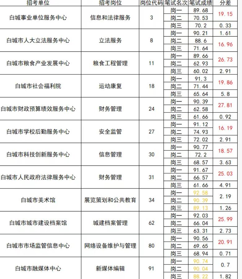 有点反常？吉林白城，一名考生参加事业单位招聘考试，笔试拿到第二名，原本觉得技不如