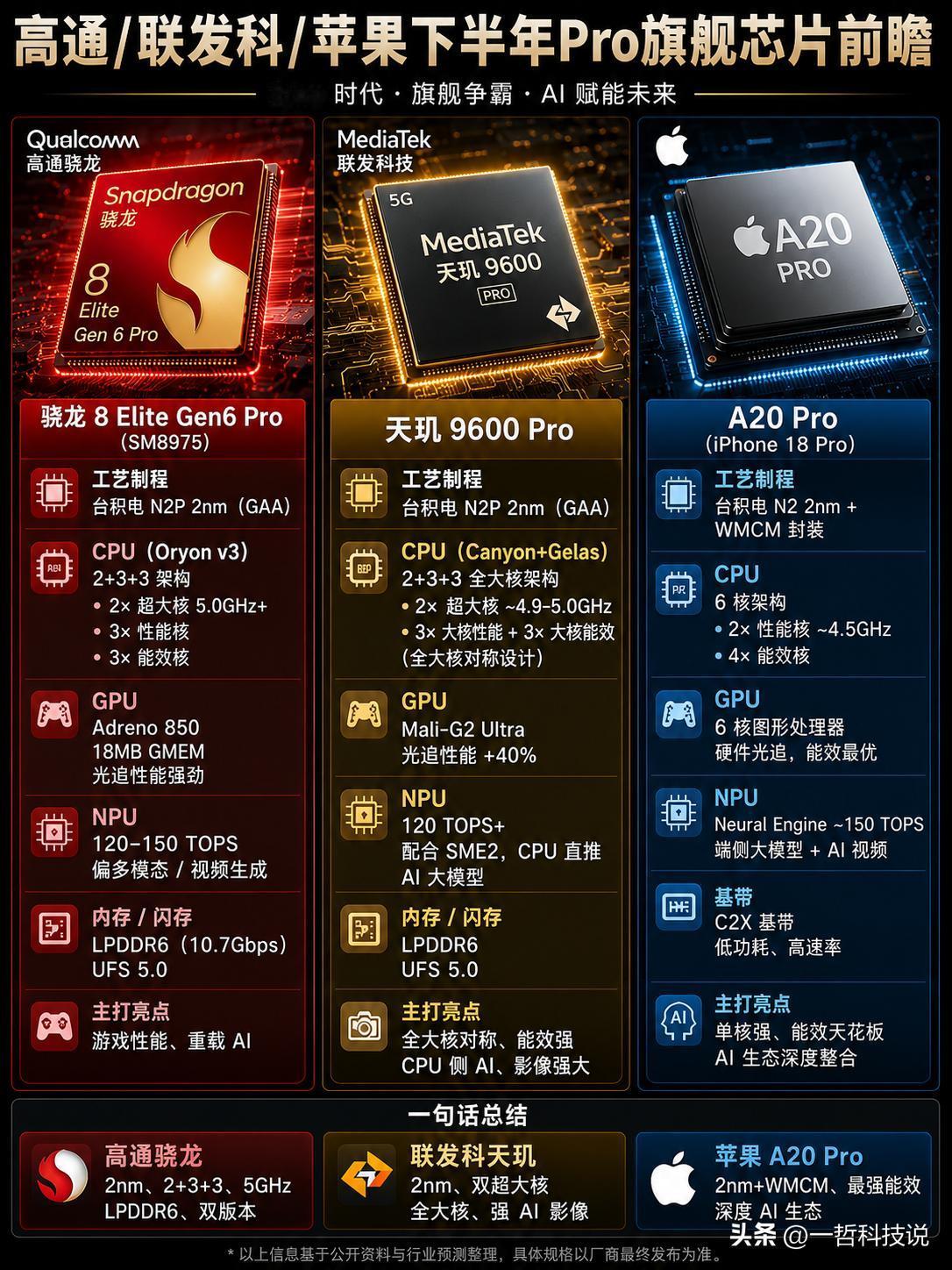 ​高通/联发科/苹果下半年 Pro 旗舰芯片前瞻：2nm 诸神之战，谁能问鼎巅峰