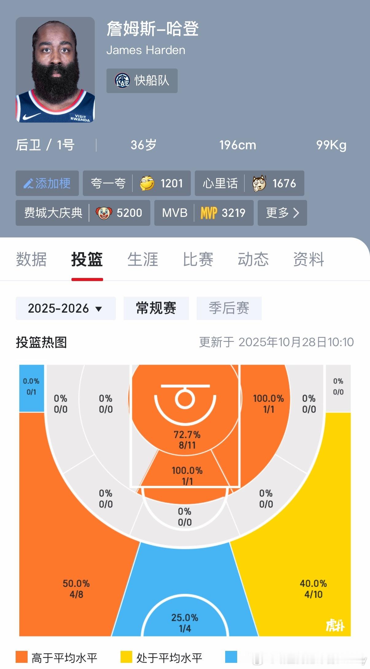 好几年来，第一次见你登篮下那块儿是红的[舔屏] ​​​
