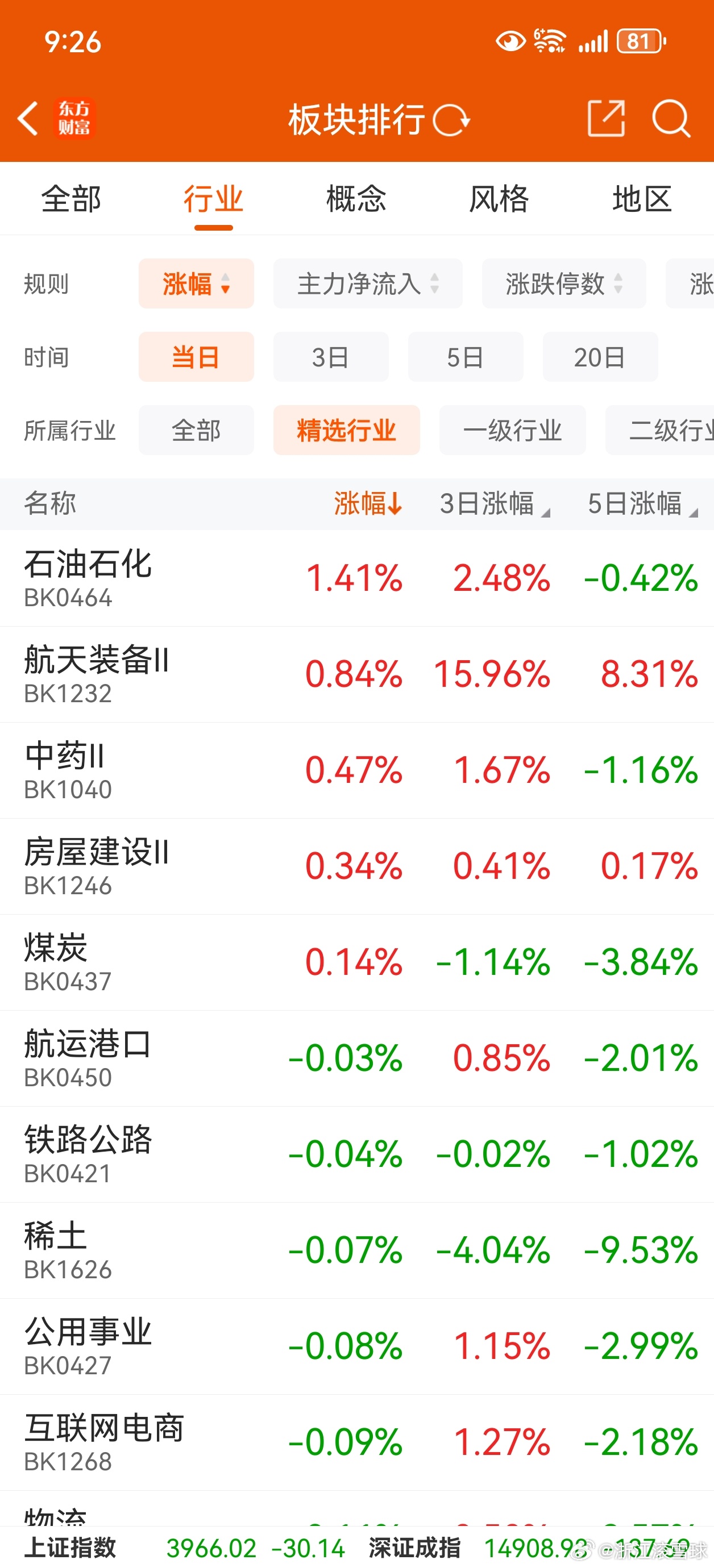 低开，很正常。 
