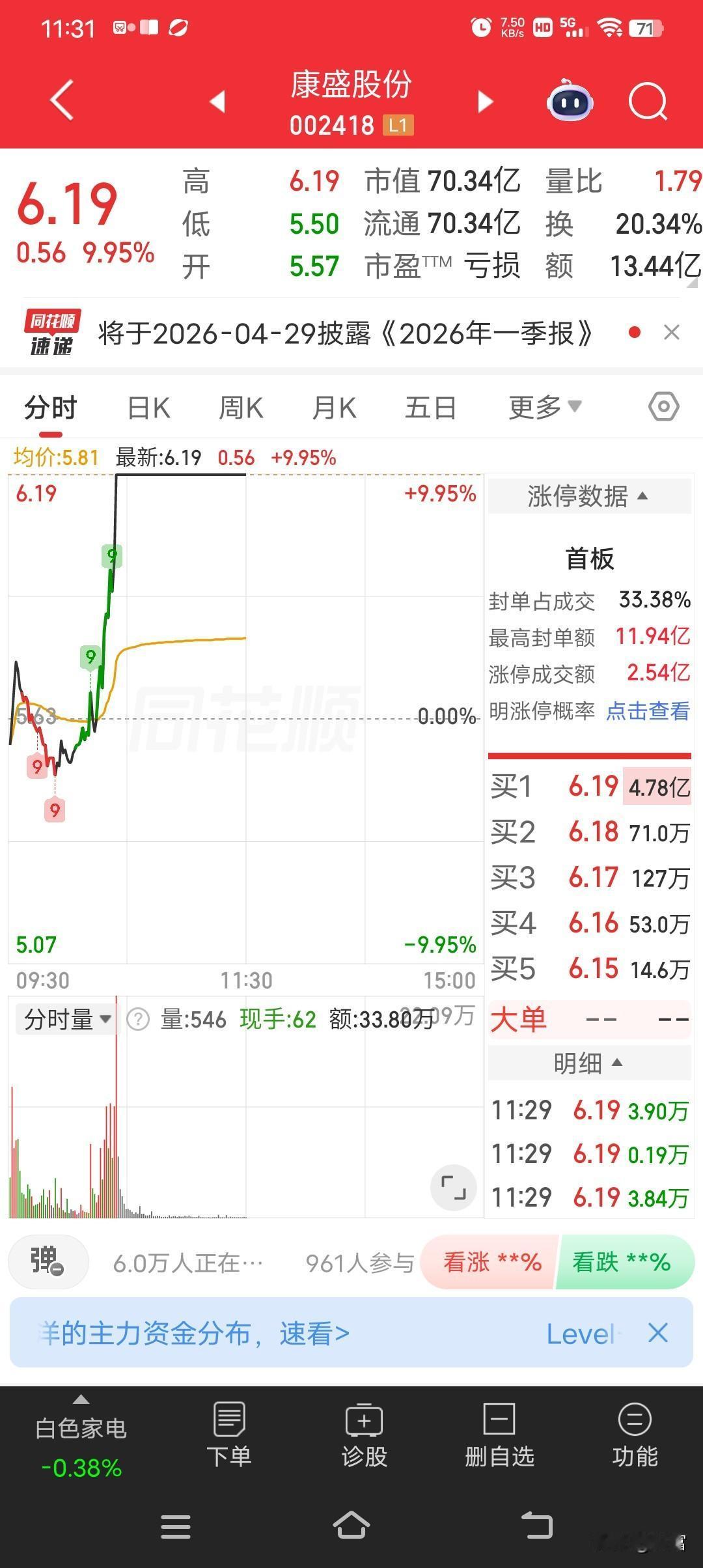 康盛股份最近挺猛的，最新价6.19还强势封板。在4月13日就成功晋级2连板，收盘