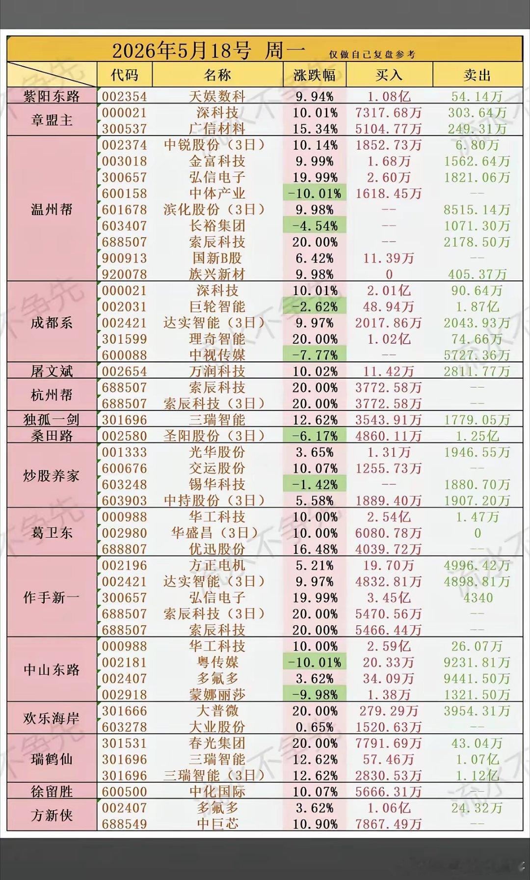 5.18周一  看看游资大佬们都买了啥？！ 游资抢筹 龙虎榜！中山东路  买入 
