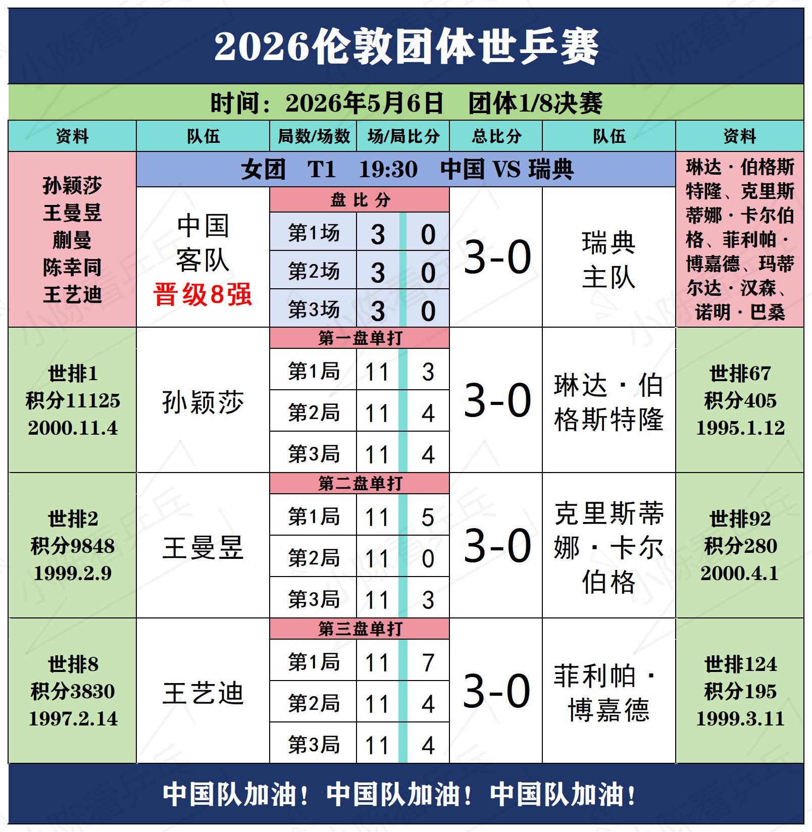 2026伦敦世乒赛中国女团3-0晋级8强。2026伦敦团体世乒赛中国女...