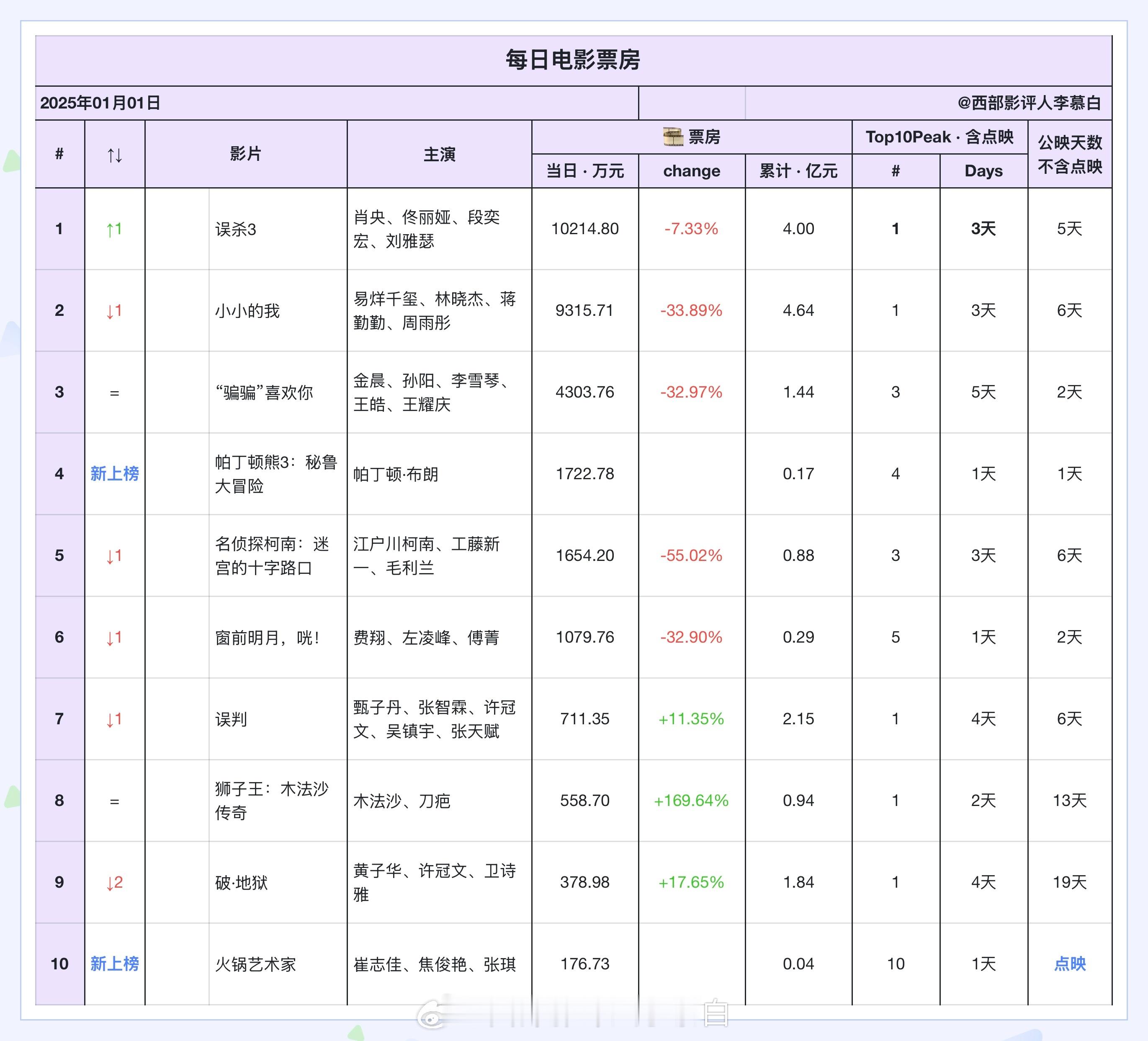 电影票房  2025年01月01日元旦票房排名如下：1《误杀3》10214.8w