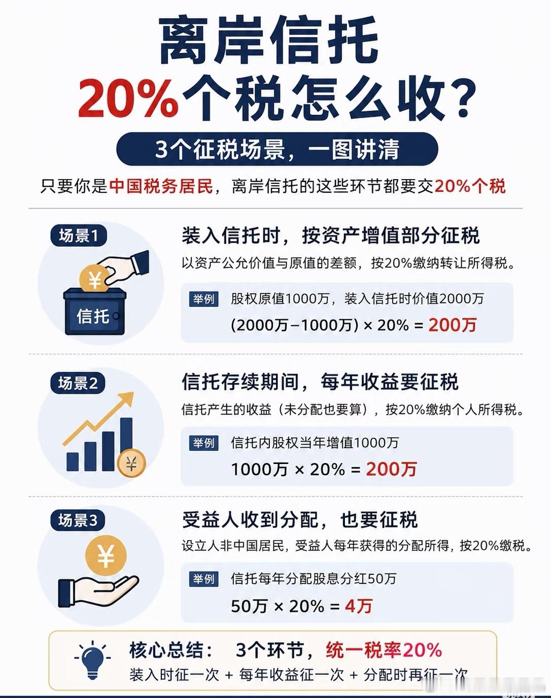 居民个人在2023年1月1日至2025年12月31日期间，将财产装入离岸信托产生