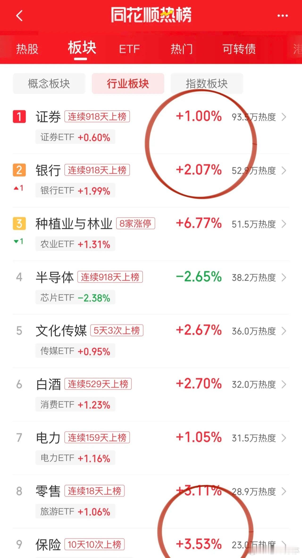A股9月开学第一天波澜不惊，看涨跌数据甚至是牛市，超6成个股红盘，涨停家数超80
