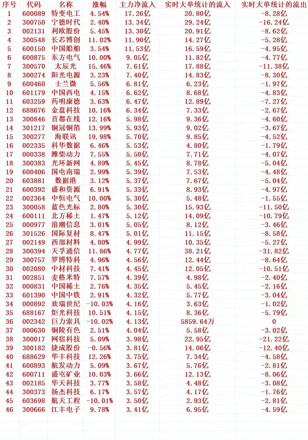 2月12号上午这盘口，主力资金算是把“进攻性”写在脸上了。
 
打开榜单一眼就能