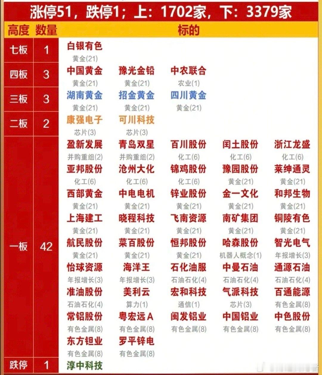 1.28周三   涨停板股票：复盘统计！涨停板51家，跌停1家涨跌比1702：3