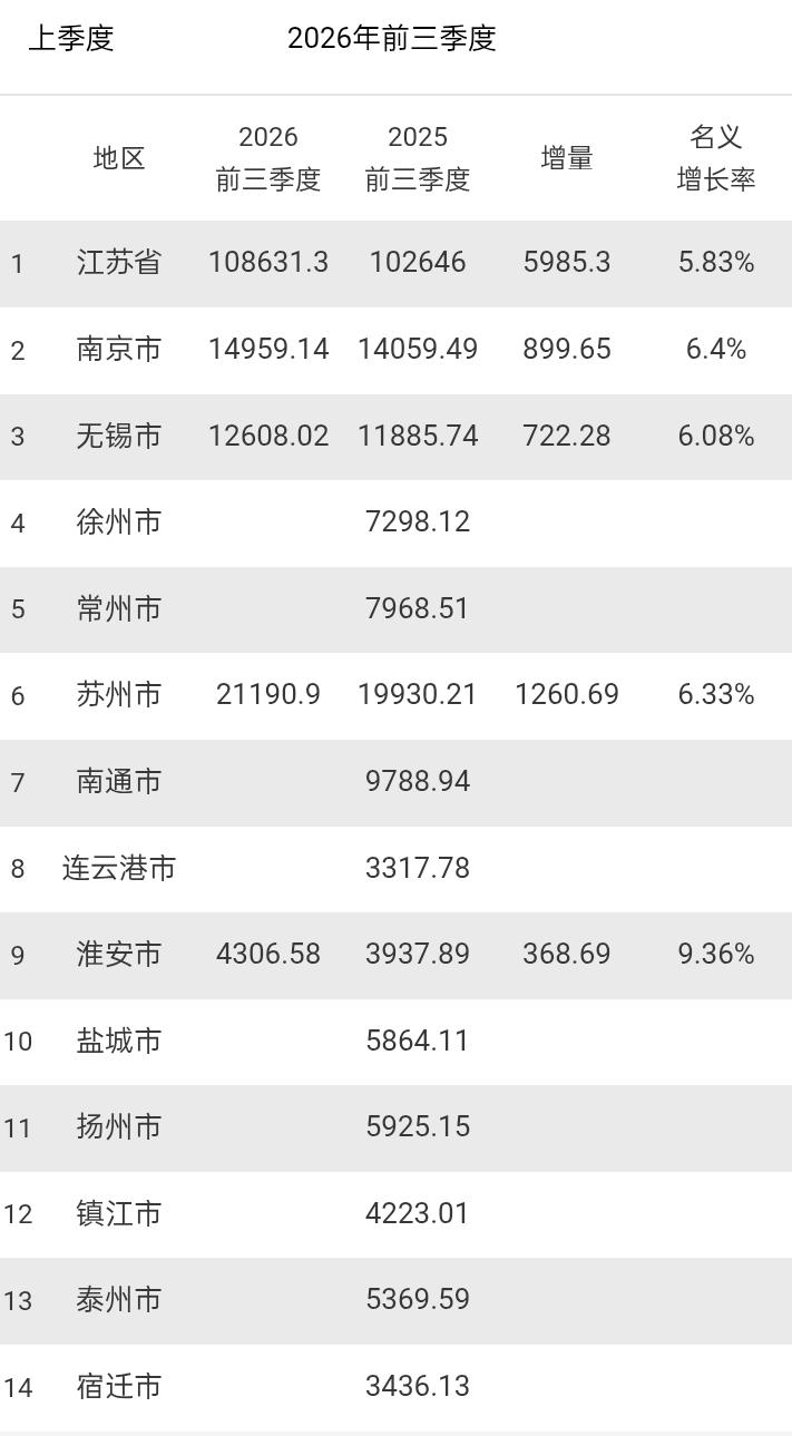 2026前三季度经济成绩单，江苏十三市目前只有四家官宣公布，分别为南京，无锡，苏