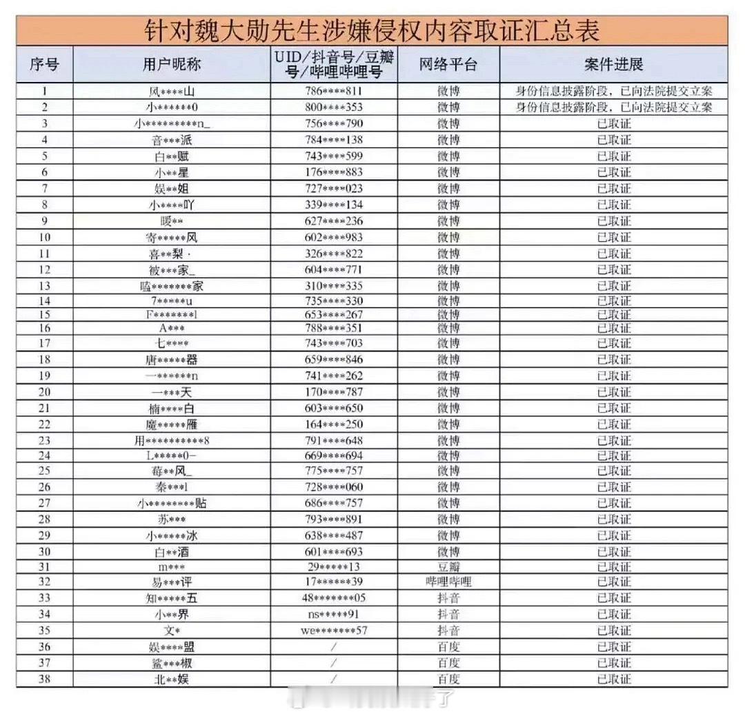 魏大勋起诉的侵权对象好像是那些说过秦岚去他家的账号，能说明是真的单身了吧？🥲魏