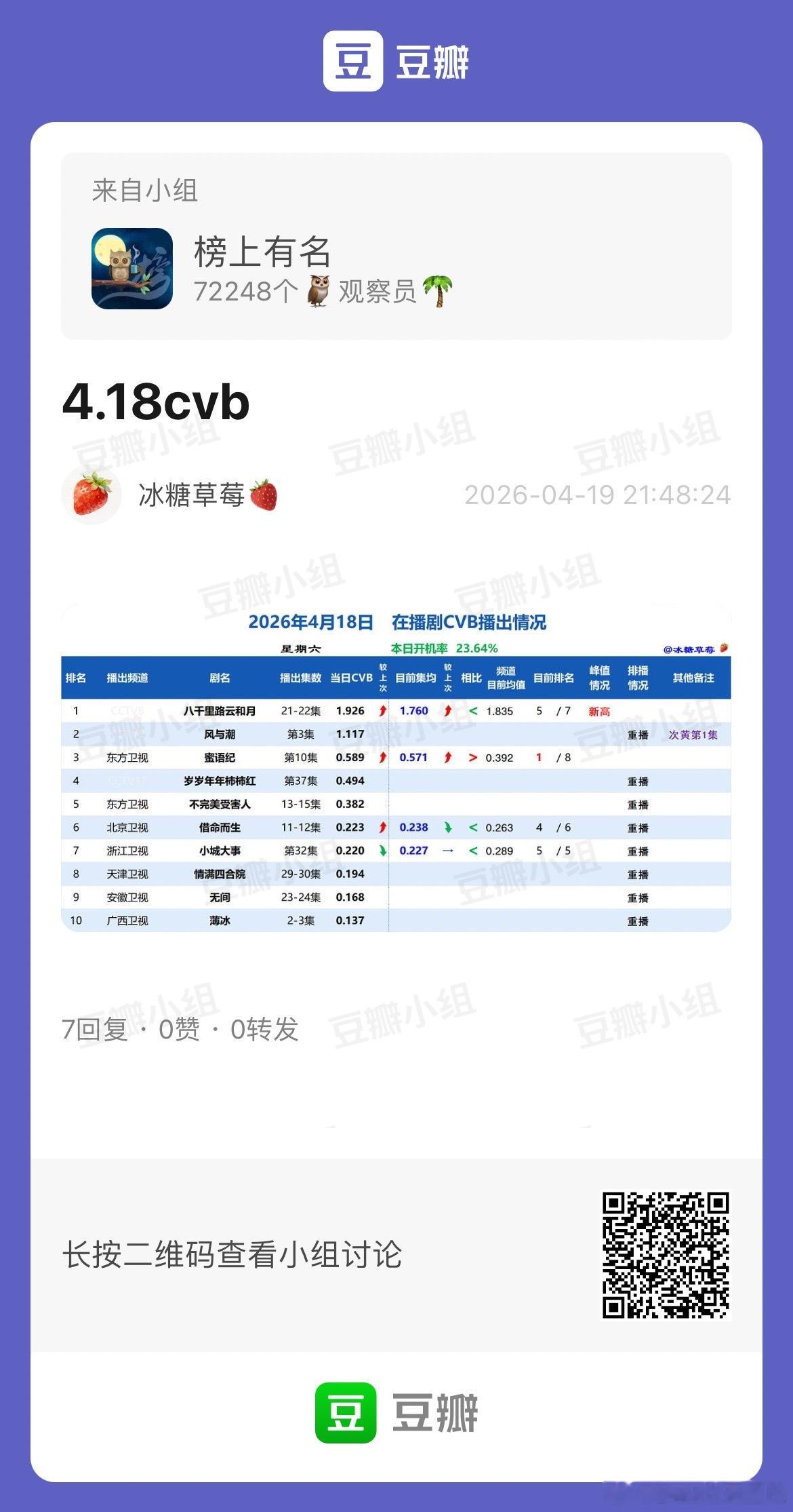 4.18CVB收视率八千里路云和月 1.926新高，集均1.76蜜语纪‎ 0.5