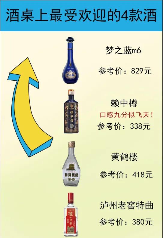 茅台之外,酒桌上最受欢迎的4款酒！100%纯粮酿造，好喝又有面儿！

第一名：梦