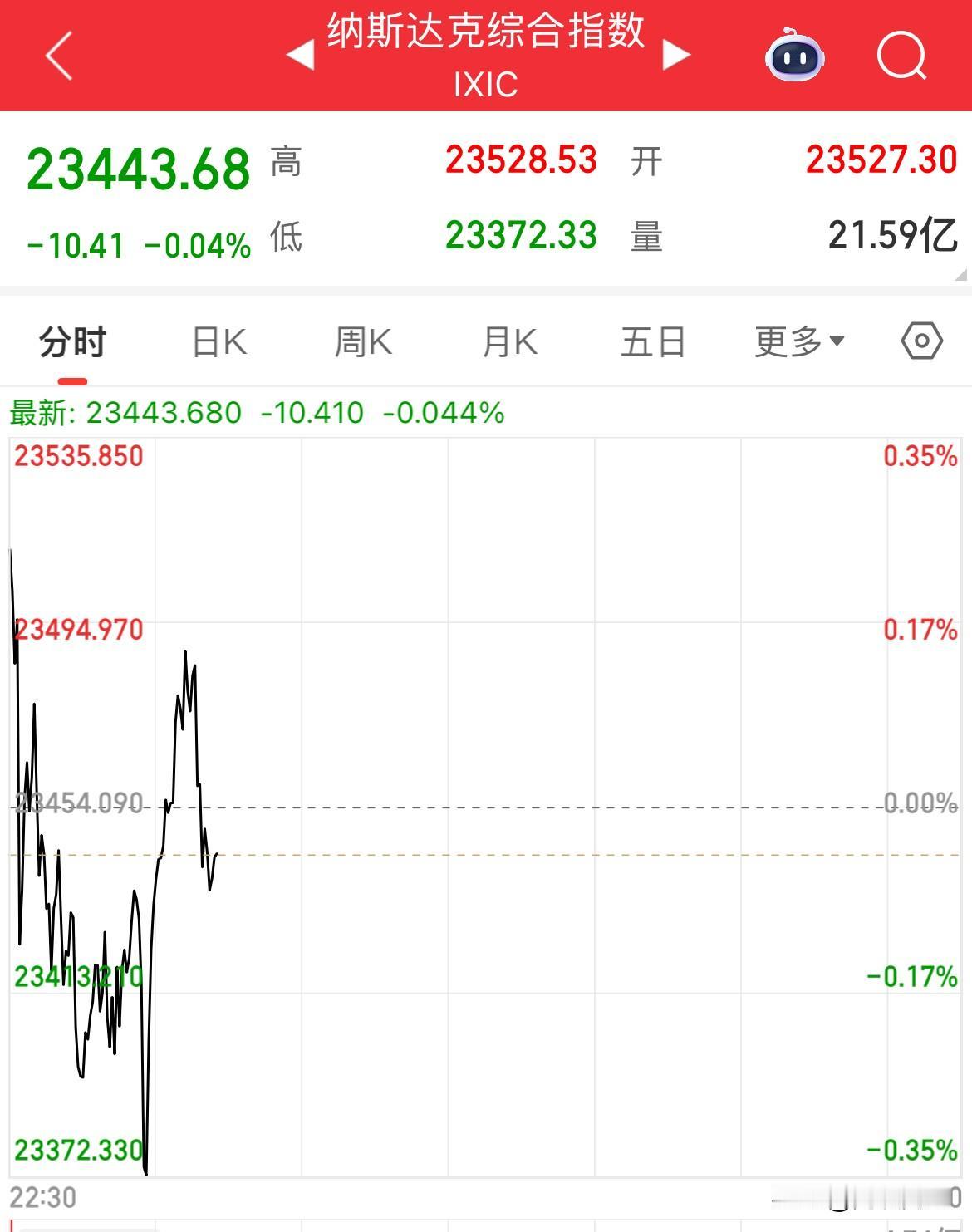 美股震荡，现货白银重挫，有色明天瑟瑟发抖了，A50拉升涨幅0.17%，恒生指数期