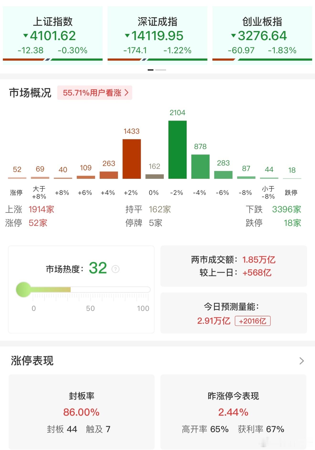 a股 【午评：创业板指半日跌1.83% 化工、房地产板块逆势大涨】1月20日电，