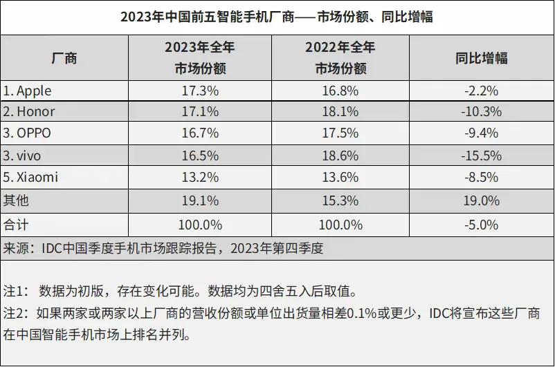 2023年度国内手机市场前5名的份额和增幅已经出来了，这里要点名表扬一下国产品牌